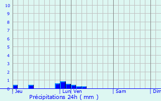 Graphique des précipitations prvues pour Bellengreville