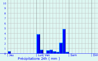 Graphique des précipitations prvues pour Sainte-Maure-de-Touraine