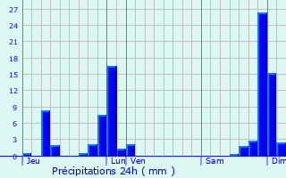 Graphique des précipitations prvues pour Hauteville-Lompnes