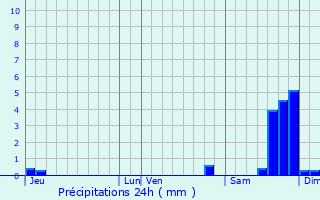 Graphique des précipitations prvues pour La Croix-sur-Roudoule