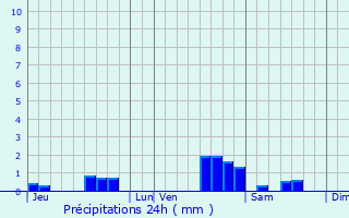 Graphique des précipitations prvues pour Commercy