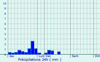 Graphique des précipitations prvues pour Drincham