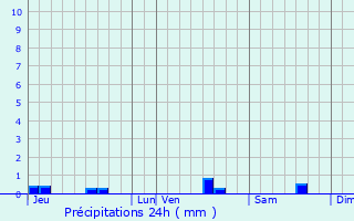 Graphique des précipitations prvues pour Saissac