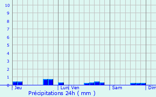 Graphique des précipitations prvues pour Champlemy