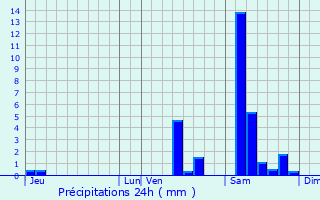 Graphique des précipitations prvues pour Jayac