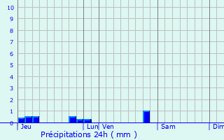 Graphique des précipitations prvues pour Calviac