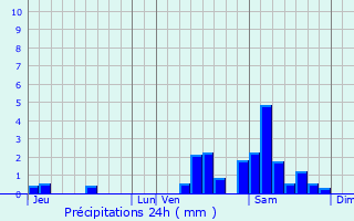 Graphique des précipitations prvues pour Saint-Hilaire-les-Courbes
