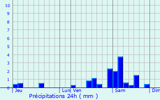Graphique des précipitations prvues pour Pradines