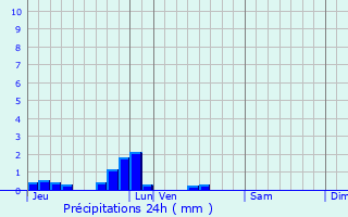 Graphique des précipitations prvues pour Surtauville