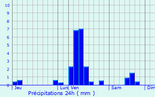 Graphique des précipitations prvues pour Haubourdin