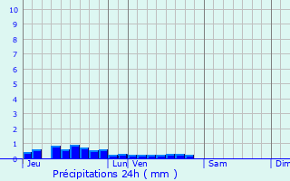 Graphique des précipitations prvues pour Fontaine-Uterte