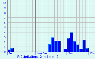 Graphique des précipitations prvues pour Saint-Marc--Frongier