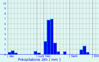 Graphique des précipitations prvues pour Loos
