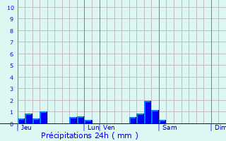 Graphique des précipitations prvues pour Theuley