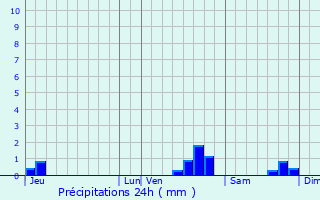 Graphique des précipitations prvues pour Saint-Rmy-sur-Avre