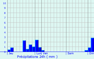 Graphique des précipitations prvues pour Lachassagne