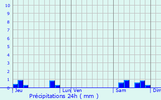 Graphique des précipitations prvues pour Hem-Hardinval