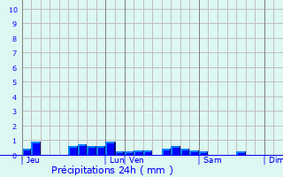 Graphique des précipitations prvues pour Briare