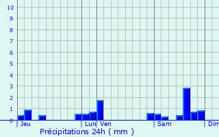 Graphique des précipitations prvues pour Saint-tienne-la-Geneste