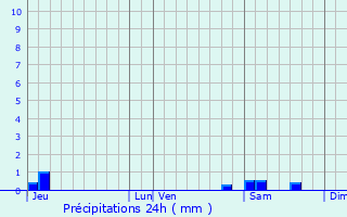 Graphique des précipitations prvues pour Bellou-le-Trichard
