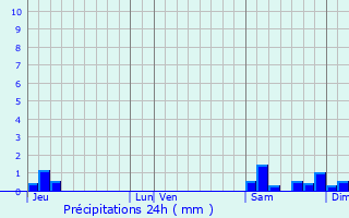 Graphique des précipitations prvues pour Marlers