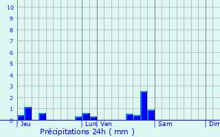 Graphique des précipitations prvues pour Le Tremblois