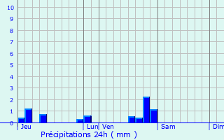 Graphique des précipitations prvues pour Battrans