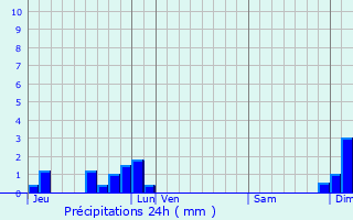Graphique des précipitations prvues pour Longessaigne
