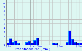 Graphique des précipitations prvues pour Madic