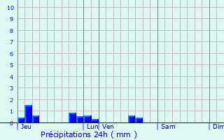 Graphique des précipitations prvues pour Anais