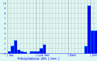 Graphique des précipitations prvues pour Marennes