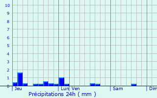 Graphique des précipitations prvues pour Saint-Andelain