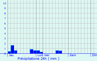 Graphique des précipitations prvues pour Saint-Projet-Saint-Constant