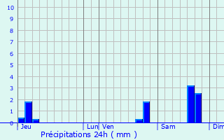 Graphique des précipitations prvues pour Mvouillon