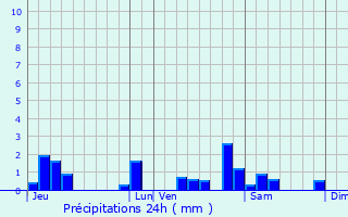 Graphique des précipitations prvues pour Petit-Noir