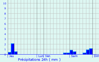Graphique des précipitations prvues pour Chamblac