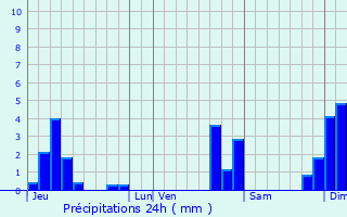 Graphique des précipitations prvues pour Vellescot