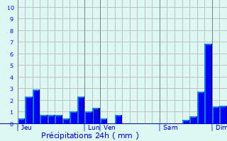 Graphique des précipitations prvues pour Loubaresse