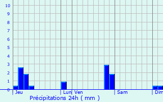 Graphique des précipitations prvues pour Rainans