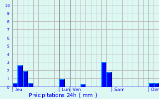 Graphique des précipitations prvues pour Archelange