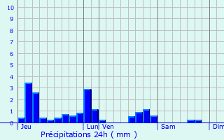 Graphique des précipitations prvues pour Saint-Amand-en-Puisaye