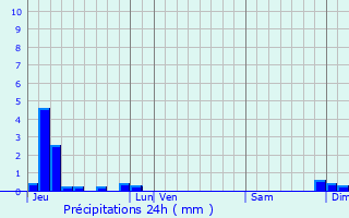 Graphique des précipitations prvues pour Bzaudun-sur-Bne