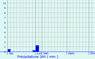 Graphique des précipitations prvues pour Aubign-sur-Layon