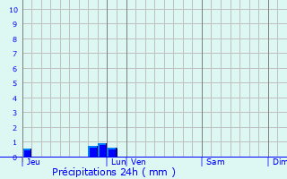 Graphique des précipitations prvues pour Saint-Andr-de-Lidon