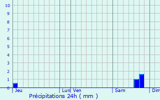 Graphique des précipitations prvues pour Wassy