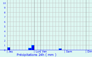 Graphique des précipitations prvues pour Mach