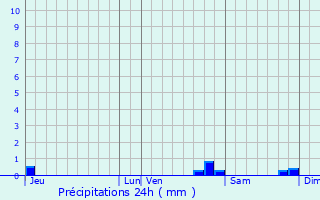 Graphique des précipitations prvues pour Nogent