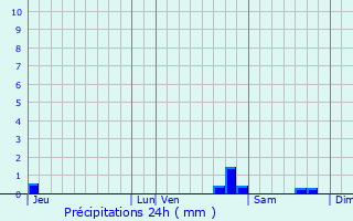 Graphique des précipitations prvues pour Rottier