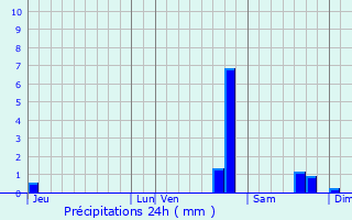 Graphique des précipitations prvues pour Posanges