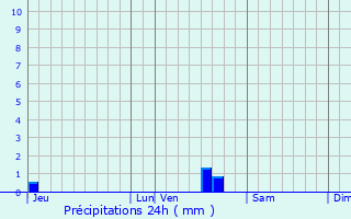 Graphique des précipitations prvues pour Corbara